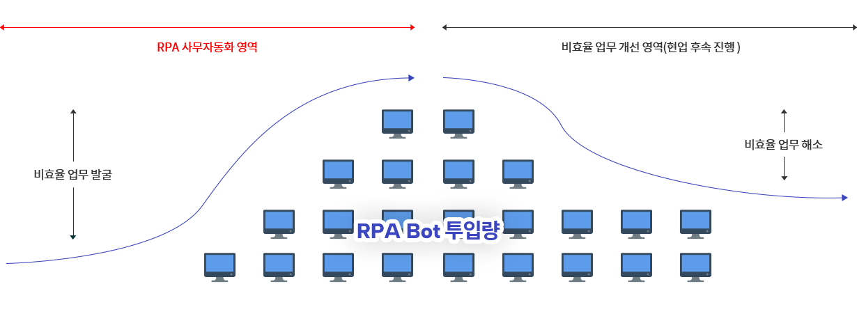 RPA Bot 투입량